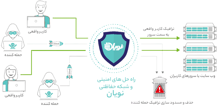 بهینه‌سازی سرور اختصاصی و نرم‌افزارهای سرور