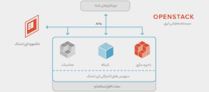 شمای کلی اپن استک (openstack)