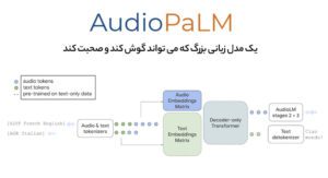 بررسی اجمالی ساختار AudioPaLM