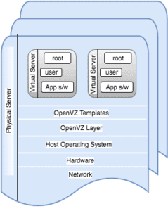 معماری OpenVZ