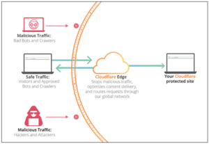 نمودار نحوه عملکرد CloudFlare
