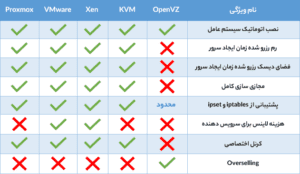 جدول مقایسه مجازی سازها