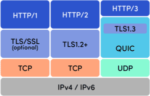 تفاوتهای بین HTTP3 و HTTP2 و HTTP1