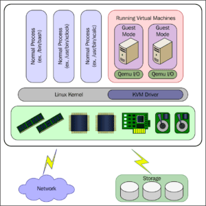 معماری proxmox