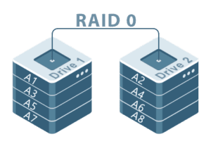 شمای سطح 0 (raid0)
