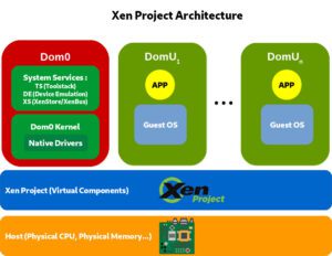 معماری xen