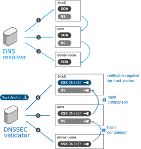 نحوه کار dns در مقابل dnssec
