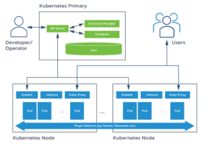 نمودار معماری kubernetes