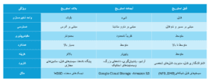جدول مقایسه bject storage ،file storage و Block-Storage