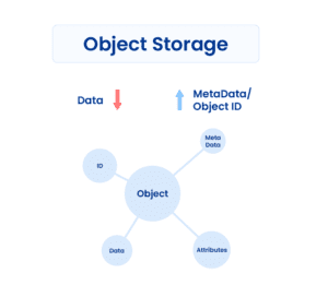 آبجکت استوریج (Object Storage)