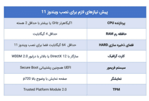 پیش نیازهای نصب ویندوز 11