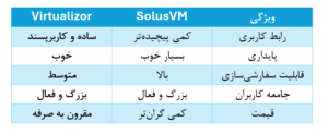 مقایسه ویژگی های virtualizor و solusvm 
