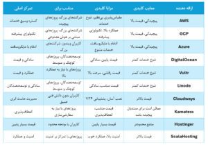 جدول مقایسه‌ معروف ترین ارائه دهندگان هاست
