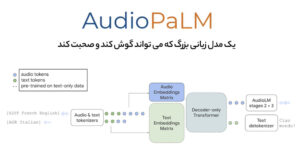 AudioPaLM-overview