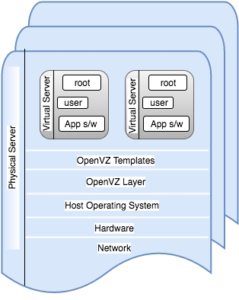 OpenVZ-architecture