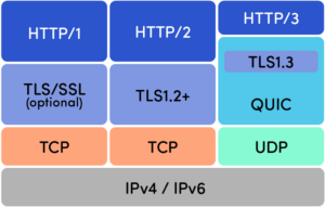 Http3 Introduction
