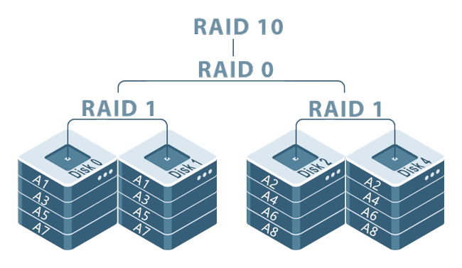 معرفی تکنولوژی RAID و آشنایی با انواع سطوح آن - نویان