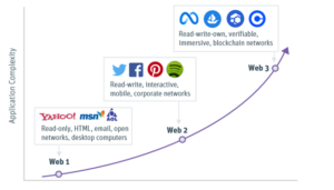 Web3 Evolution Graphic