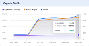 6-month-organic-traffic-growth