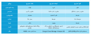 Block-Storage -object storage -file storage