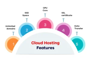 Cloud-Hosting