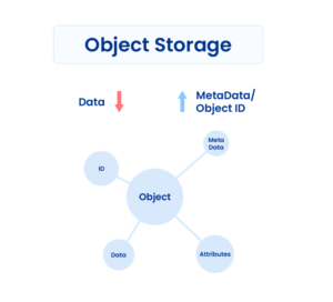 Object-Storage