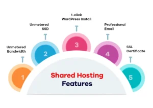 Shared-Hosting