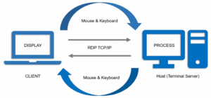 چگونه RDP کار می کند