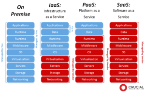 Types of cloud computing services