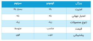 مقایسه گواهینامه SSL سرتوم و کومودو