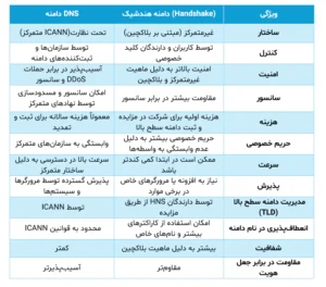 جدول مقایسه مهم‌ترین تفاوت‌های دامنه هندشیک (Handshake) و DNS