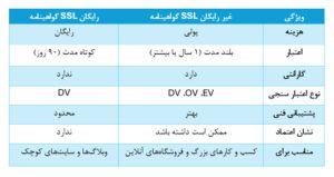 جدول مقایسه گواهینامه SSL رایگان و غیر رایگان