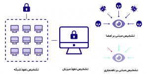 سیستم‌های تشخیص نفوذ (IDS)