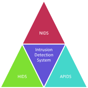 انواع سیستم‌های تشخیص نفوذ (IDS)