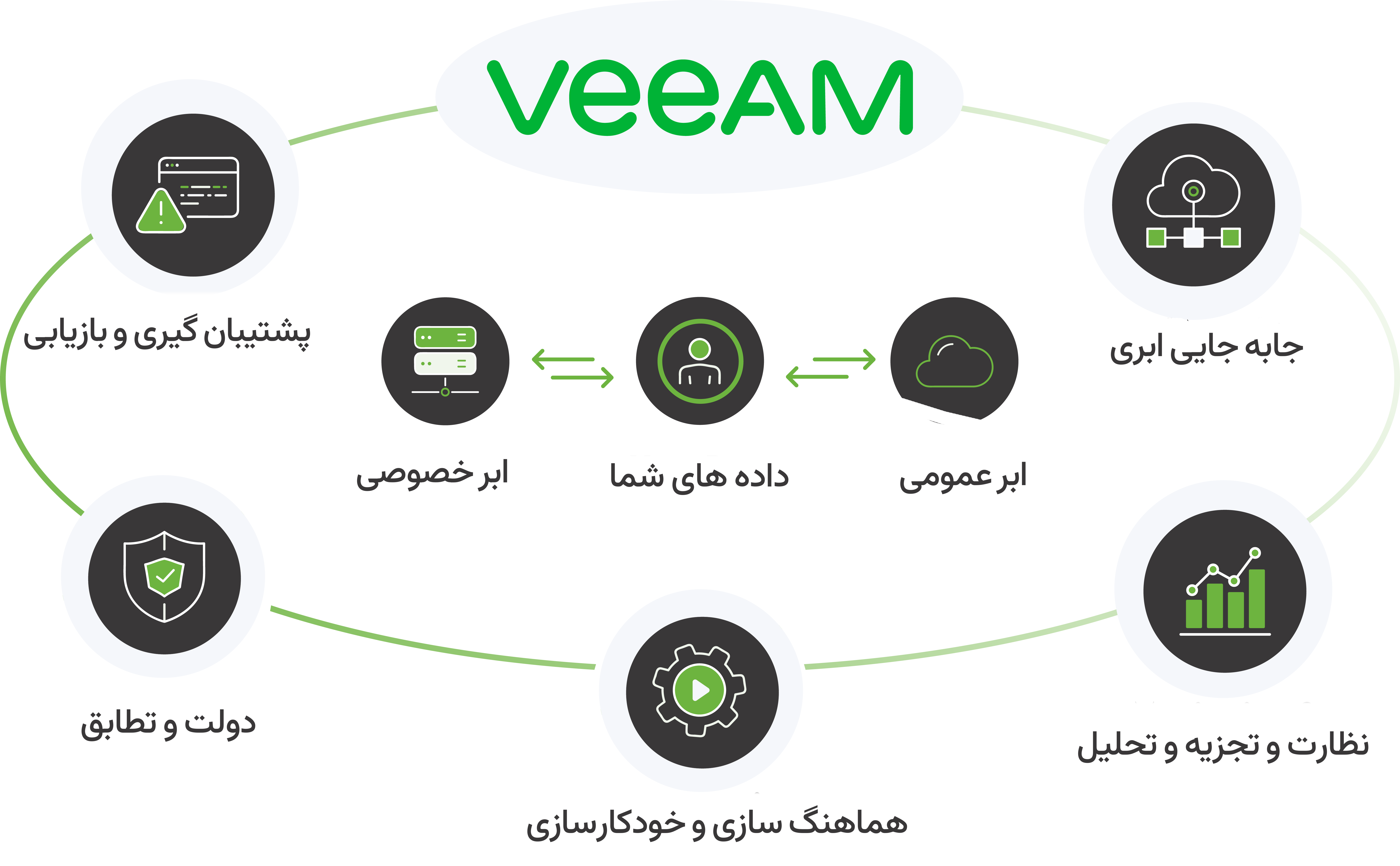 نمودار Veeam Backup