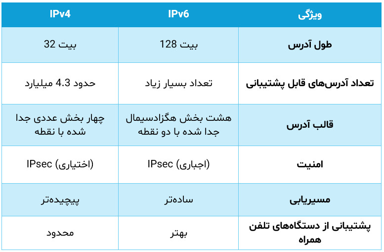 جدول مقایسه آی پی نسخه 4 و نسخه 6