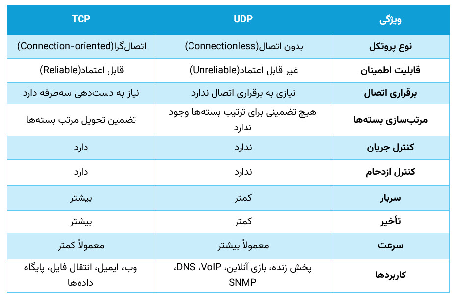 جدول مقایسه TCP و UDP